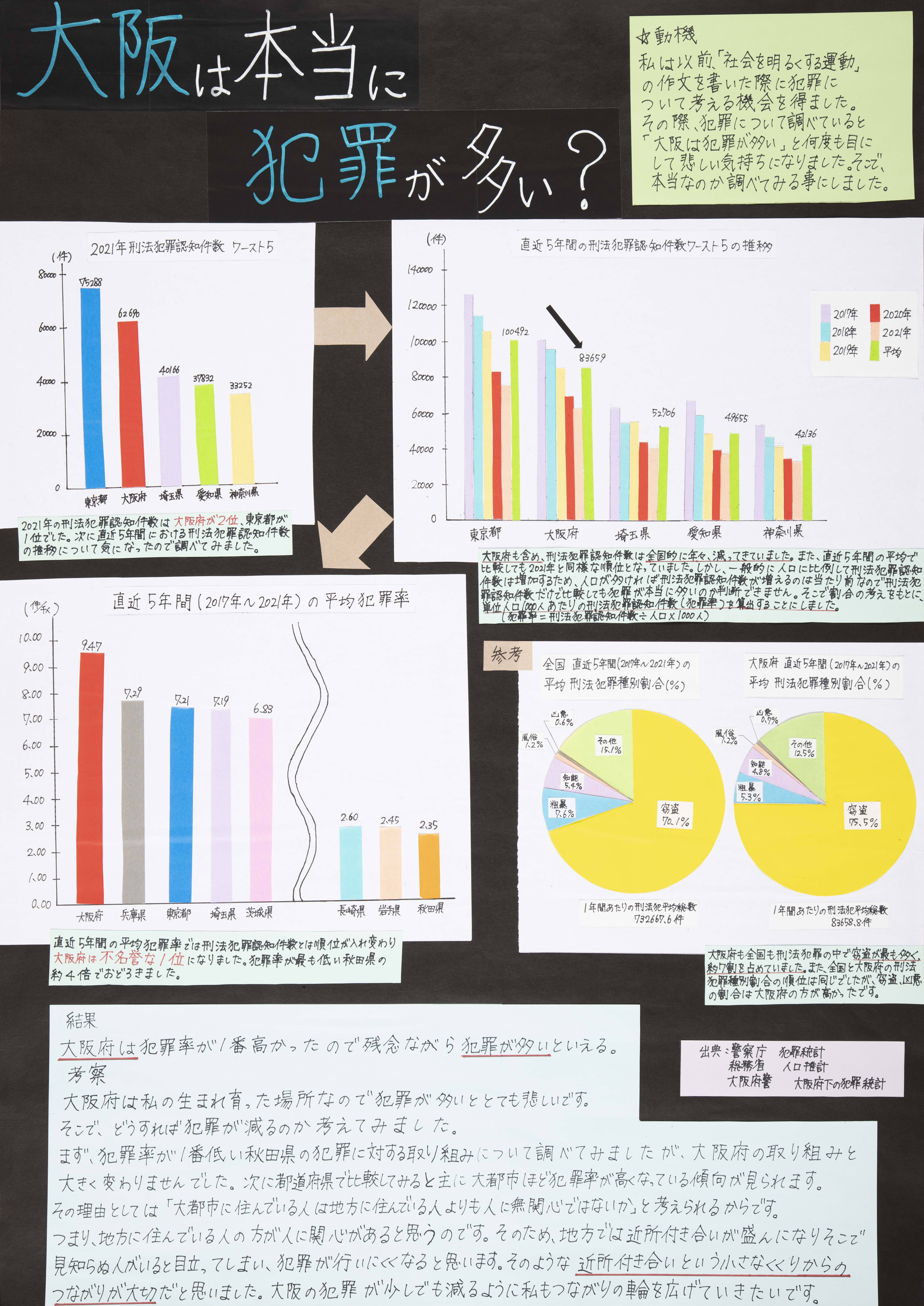 大阪は本当に犯罪が多い？
