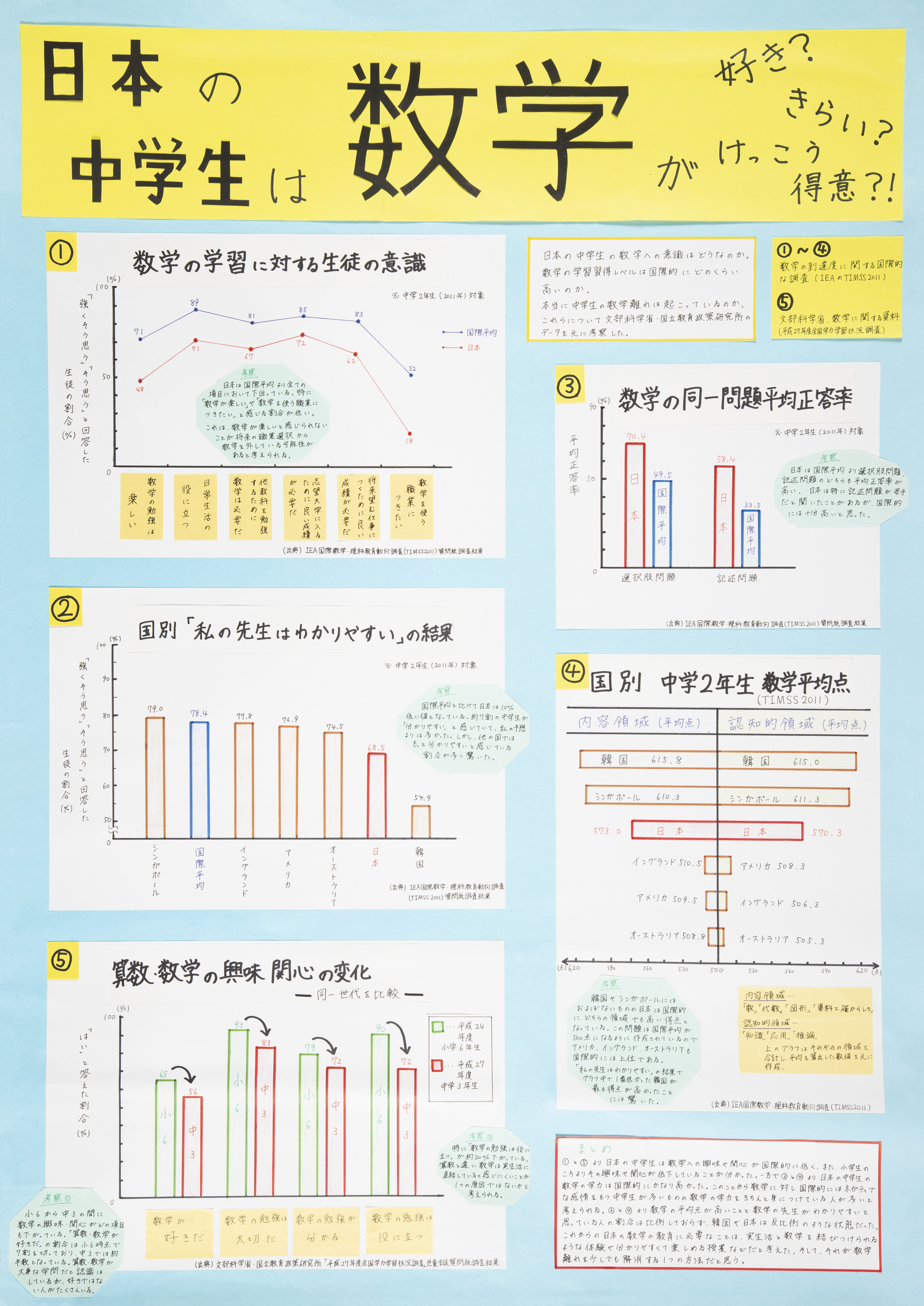 日本の中学生は数学が好き？きらい？けっこう得意？！