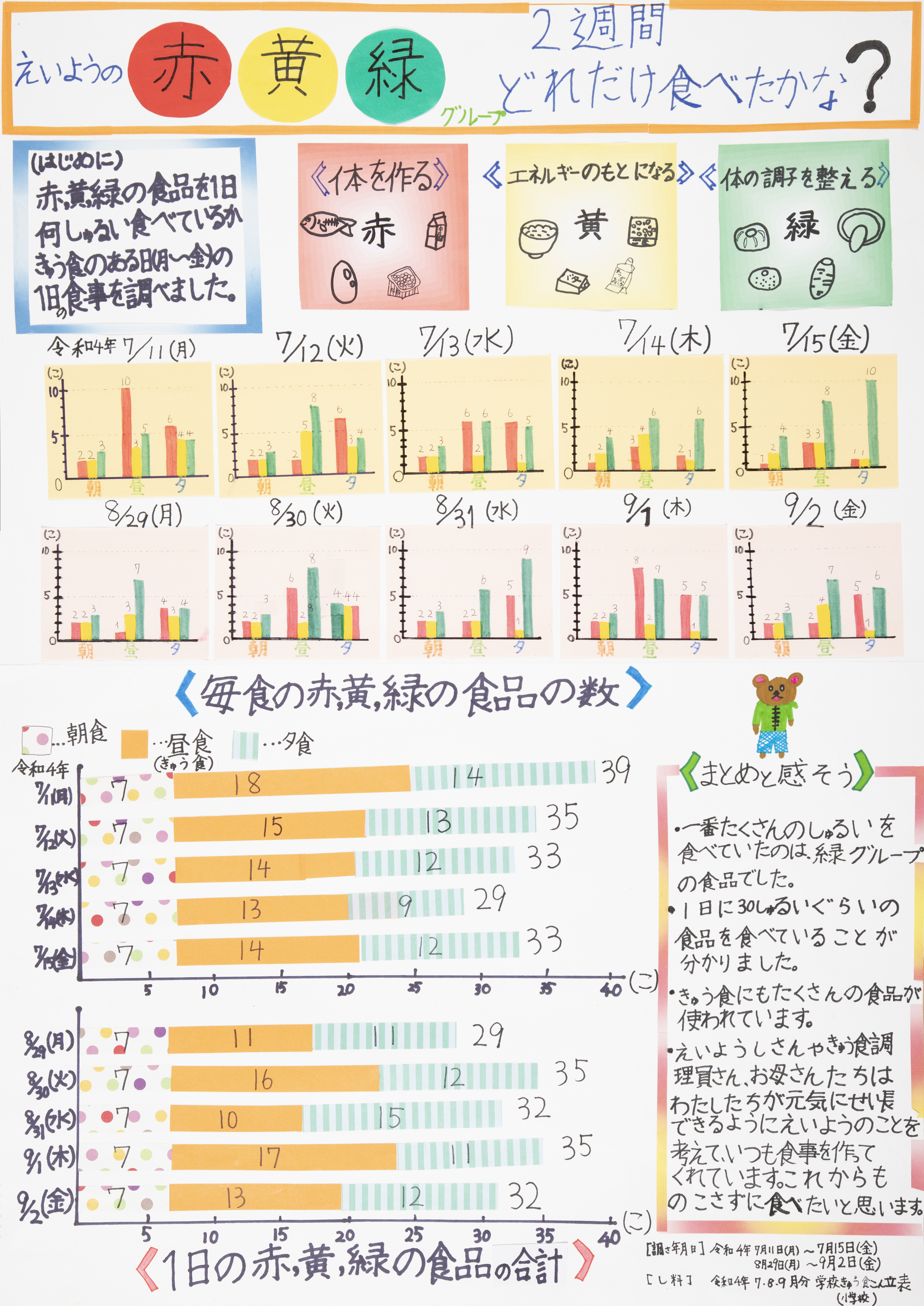 えいようの赤黄緑グループ　2週間どれだけ食べたかな？