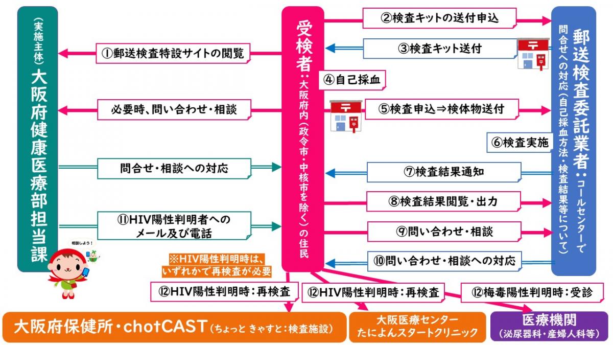 2_大阪府HIV・梅毒郵送検査・相談事業