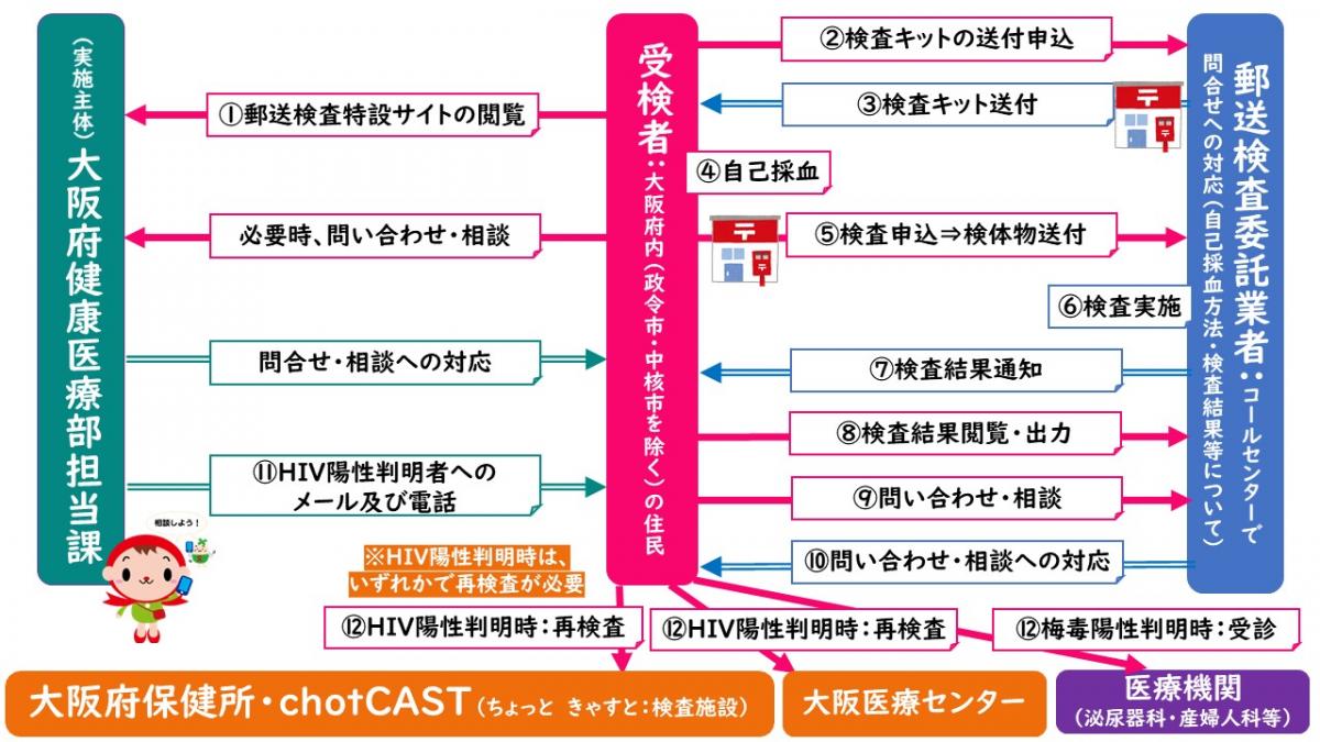 郵送検査の流れ