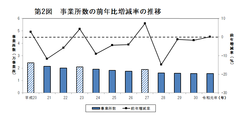 第2図　事業所数の前年比増減率の推移