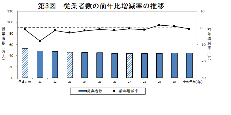 第3図　従業者数の前年比増減率の推移
