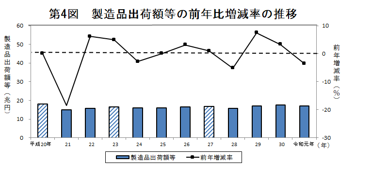 第4図　製造品出荷額等の前年比増減率の推移