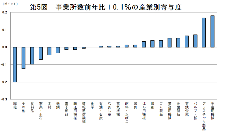 第5図　事業所数前年比0.1%増の産業別寄与度