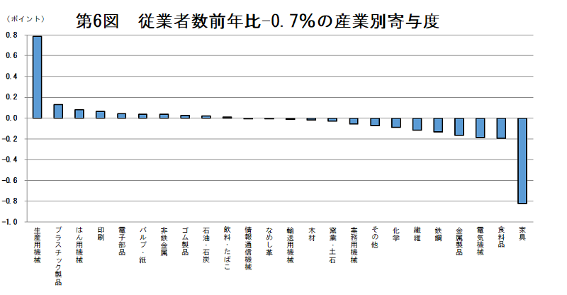 第6図　従業者数前年比0.7％減の産業別寄与度