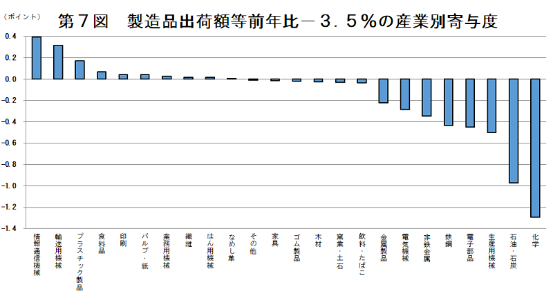 第7図　製造品出荷額等前年比3.5％減の産業別寄与度
