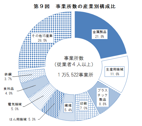 第9図　事業所数の産業別構成比