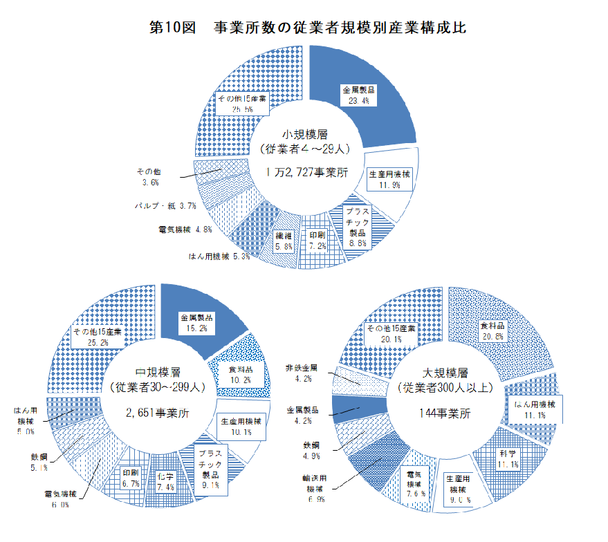 第10図　事業所数の従業者規模別産業構成比