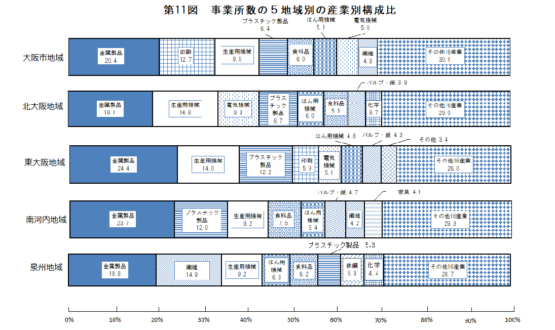 第11図　事業所数の5地域別の産業構成比