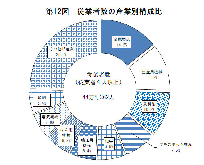 第12図　従業者数の産業別構成比