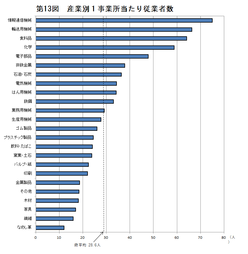 第13図　産業別1事業所当たり従業者数