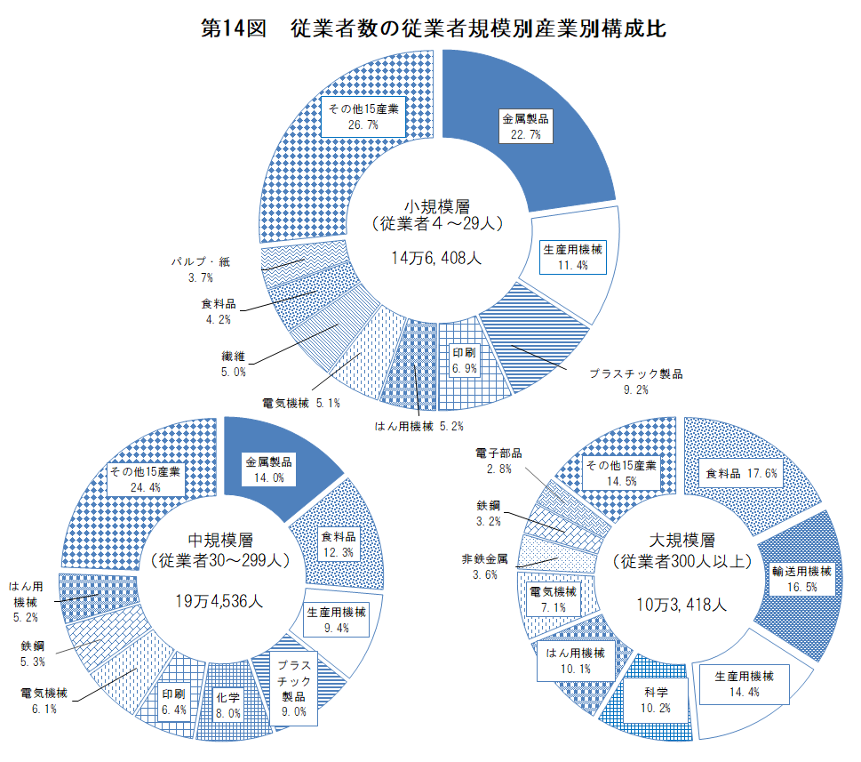 第14図　従業者数の従業者規模別産業別構成比