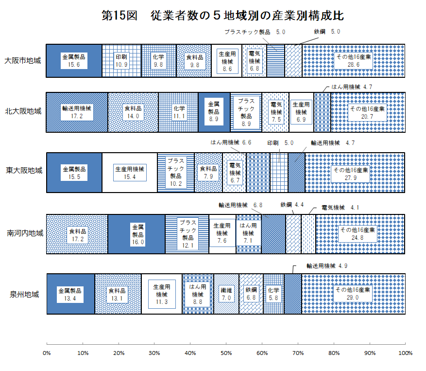 第15図　従業者数の5地域別の産業別構成比