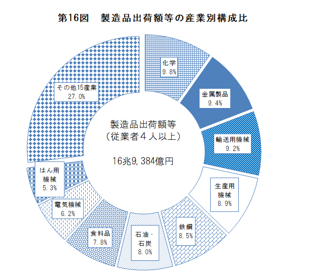 第16図　製造品出荷額等の産業別構成比