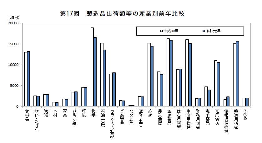 第17図　製造品出荷額等の産業別前年比較