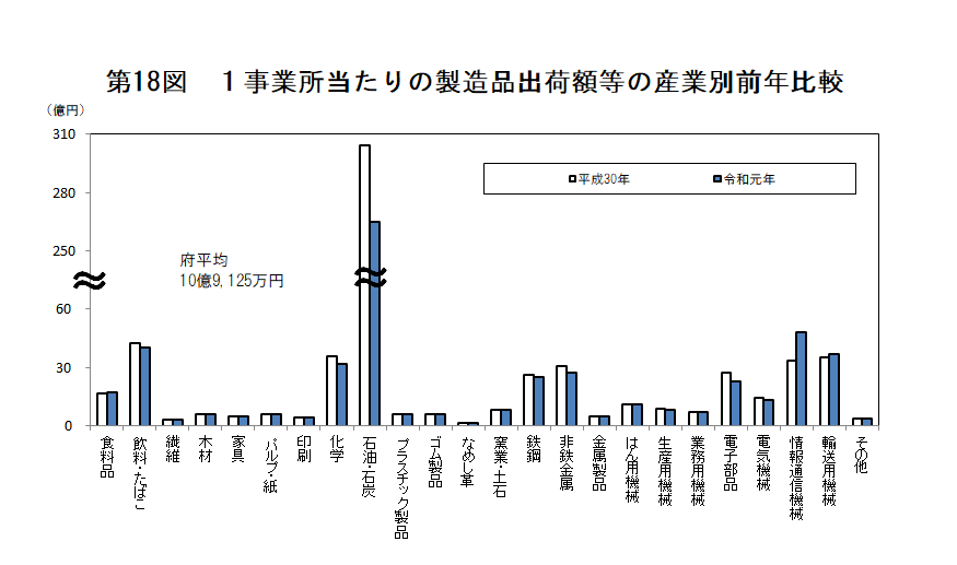 第18図　1事業所当たりの製造品出荷額等の産業別前年比較