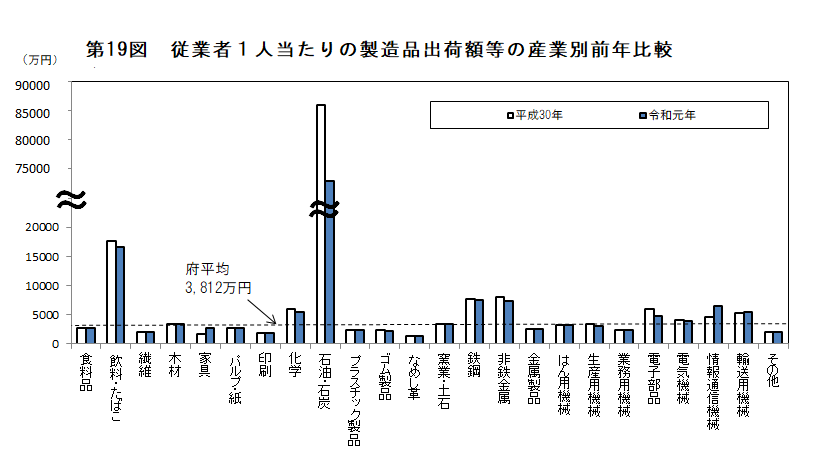 第19図　従業者1人当たりの製造品出荷額等の産業別前年比較
