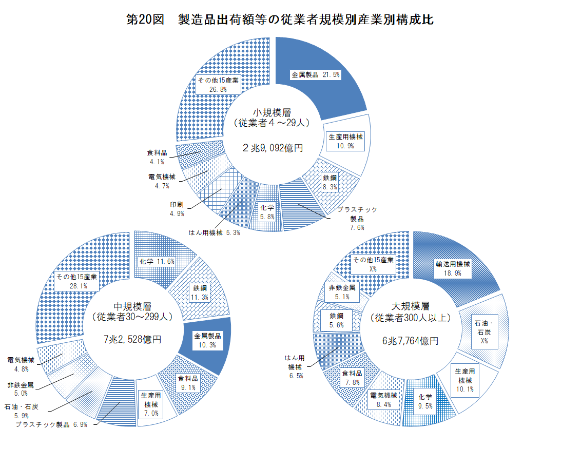 第20図　製造品出荷額等の従業者規模別産業別構成比