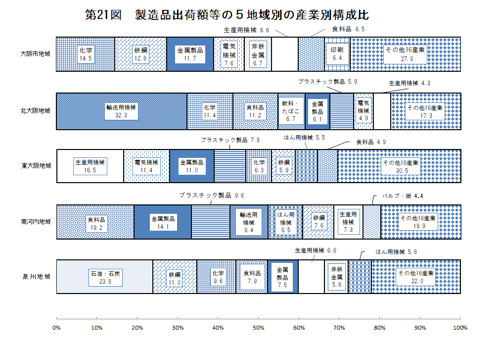 第21図　製造品出荷額等の5地域別の産業別構成比
