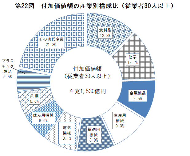 第22図　付加価値額の産業別構成比（従業者30人以上）