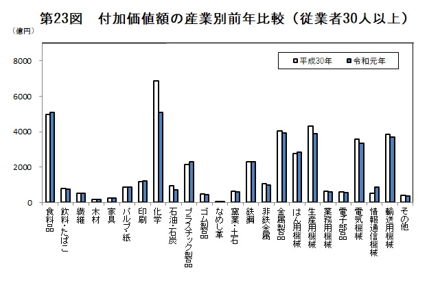第23図　付加価値額の産業別前年比較（従業者30人以上）