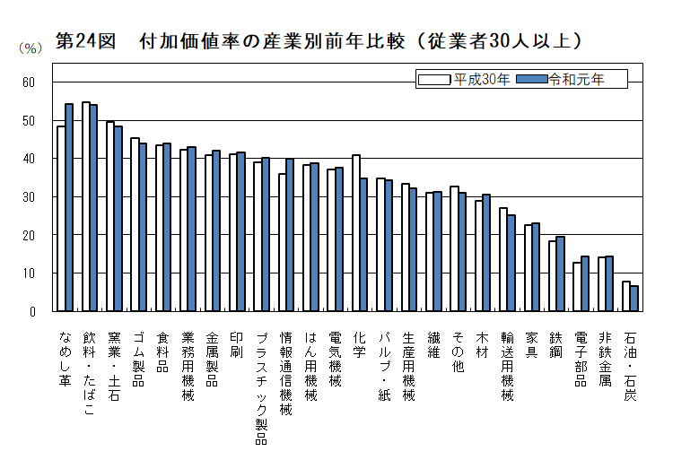 第24図　付加価値率の産業別前年比較（従業者30人以上）