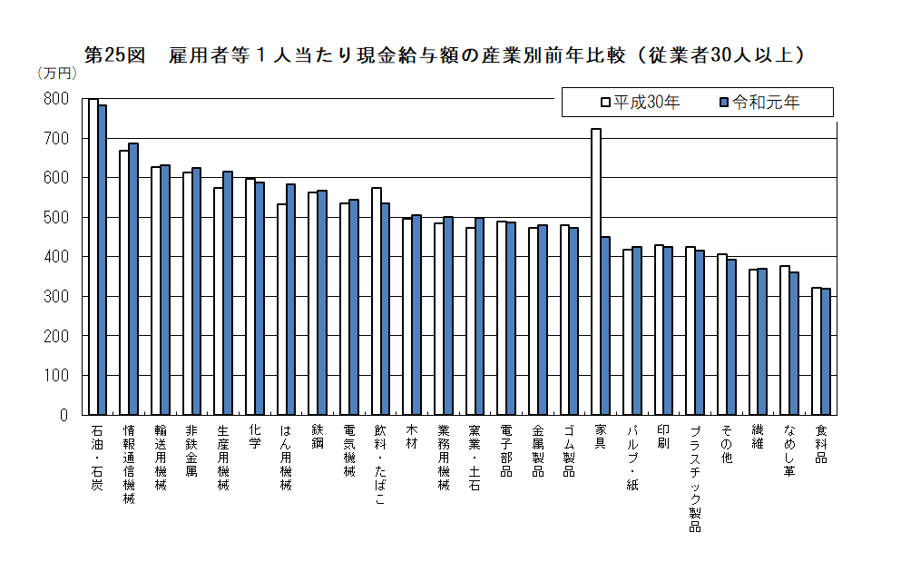 第25図　雇用者等1人当たり現金給与額の産業別前年比較（従業者30人以上）