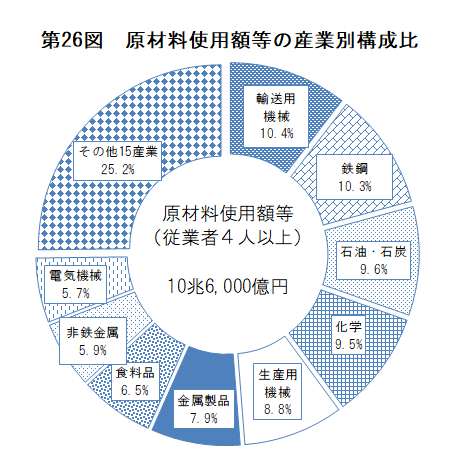 第26図　原材料使用額等の産業別構成比
