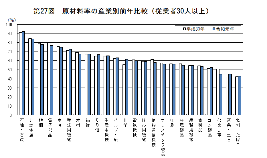 第27図　原材料率の産業別前年比較（従業者30人以上）