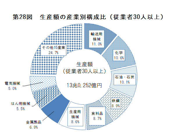 第28図　生産額の産業別構成比（従業者30人以上）