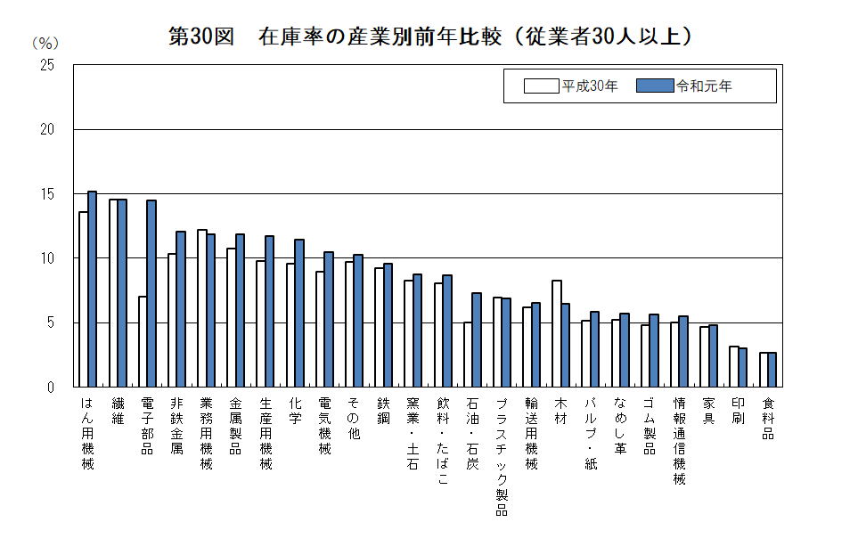 第30図　在庫率の産業別前年比較（従業者30人以上）