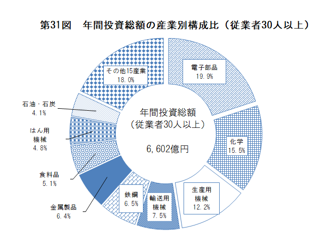 第31図　年間投資総額の産業別構成比（従業者30人以上）