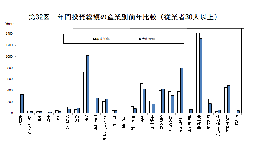 第32図　年間投資総額の産業別前年比較（従業者30人以上）