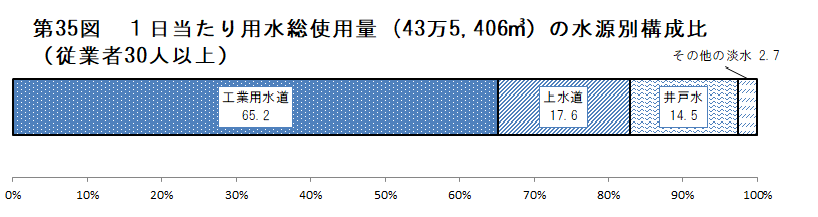 第35図　1日当たり用水総使用量(43万5,406立方メートル）の水源別構成比（従業者30人以上）