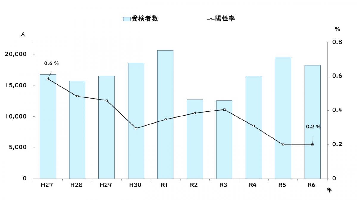 HIV検査の受検者数及び陽性率