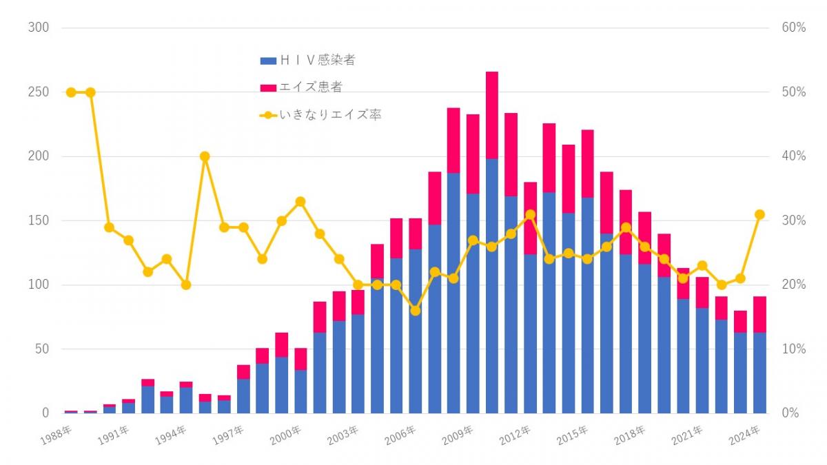 大阪府におけるHIV感染者・エイズ患者の報告数及び「いきなりエイズ率」の推移