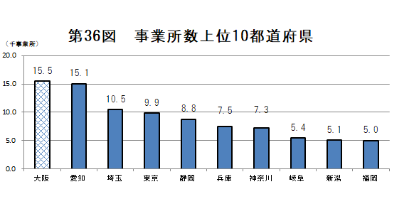 第36図　事業所数上位10都道府県