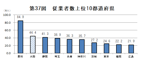 第37図　従業者数上位10都道府県