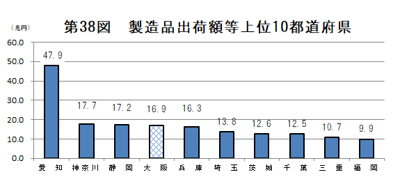 第38図　製造品出荷額等上位10都道府県