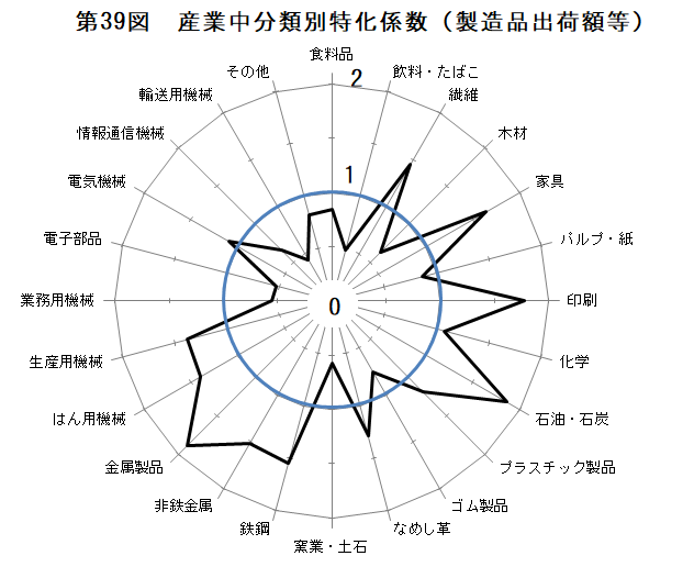 第39図　産業中分類別特化係数(製造品出荷額等)