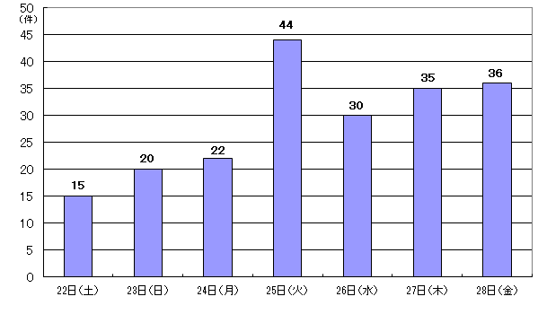 11月22日15件、23日20件、24日22件、25日44件、26日30件、27日35件、28日36件