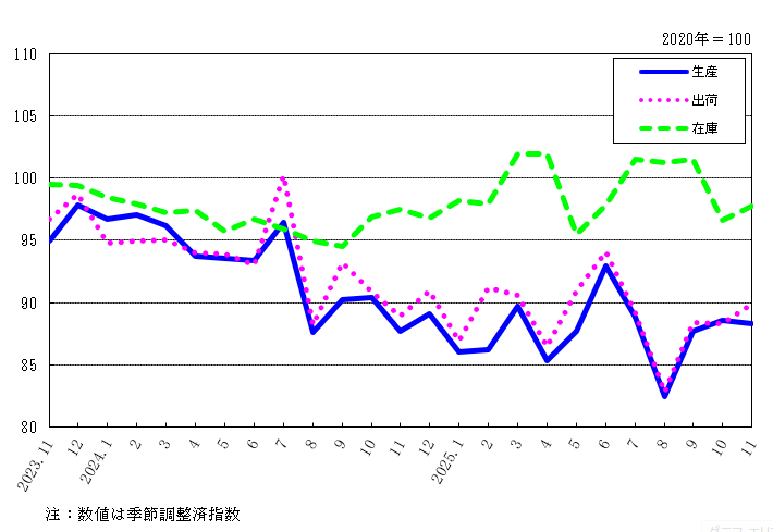 工業指数（生産・出荷・在庫）の月次推移を示す折れ線グラフ