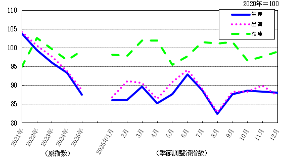 工業指数（生産・出荷・在庫）の推移を示す折れ線グラフ