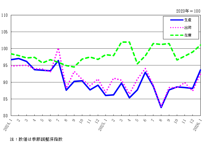 工業指数（生産・出荷・在庫）の月次推移を示す折れ線グラフ