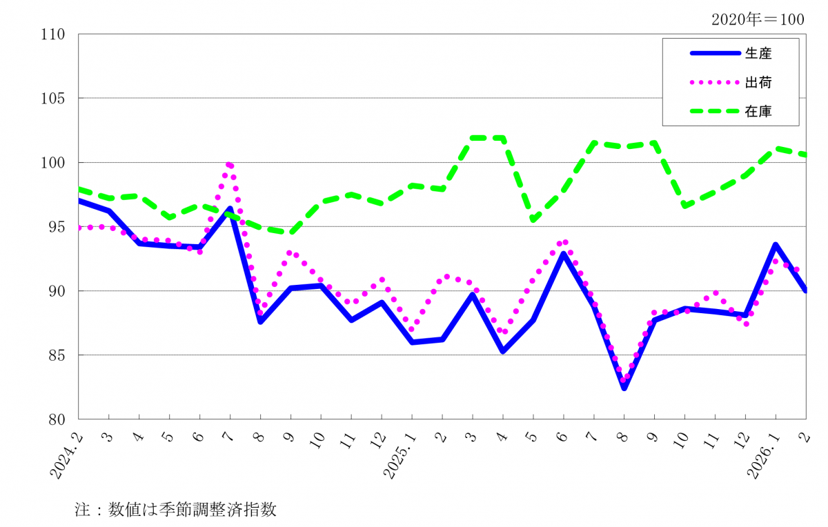 工業指数(生産・出荷・在庫)の月次推移を示す折れ線グラフ