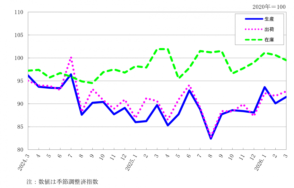 工業指数(生産・出荷・在庫)の月次推移を示す折れ線グラフ
