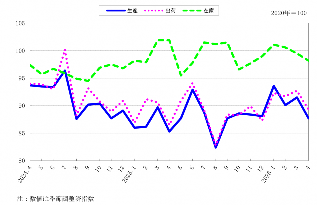 工業指数(生産・出荷・在庫)の推移を示す折れ線グラフ