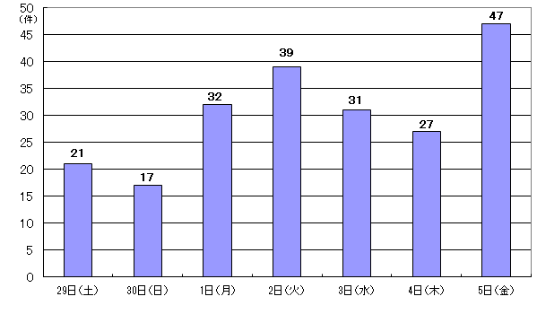 11月29日21件、30日17件、12月1日32件、2日39件、3日31件、4日27件、5日47件