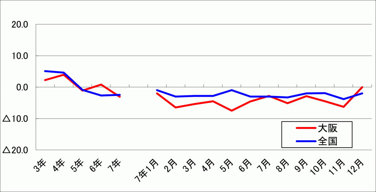R7所定外労働時間グラフ